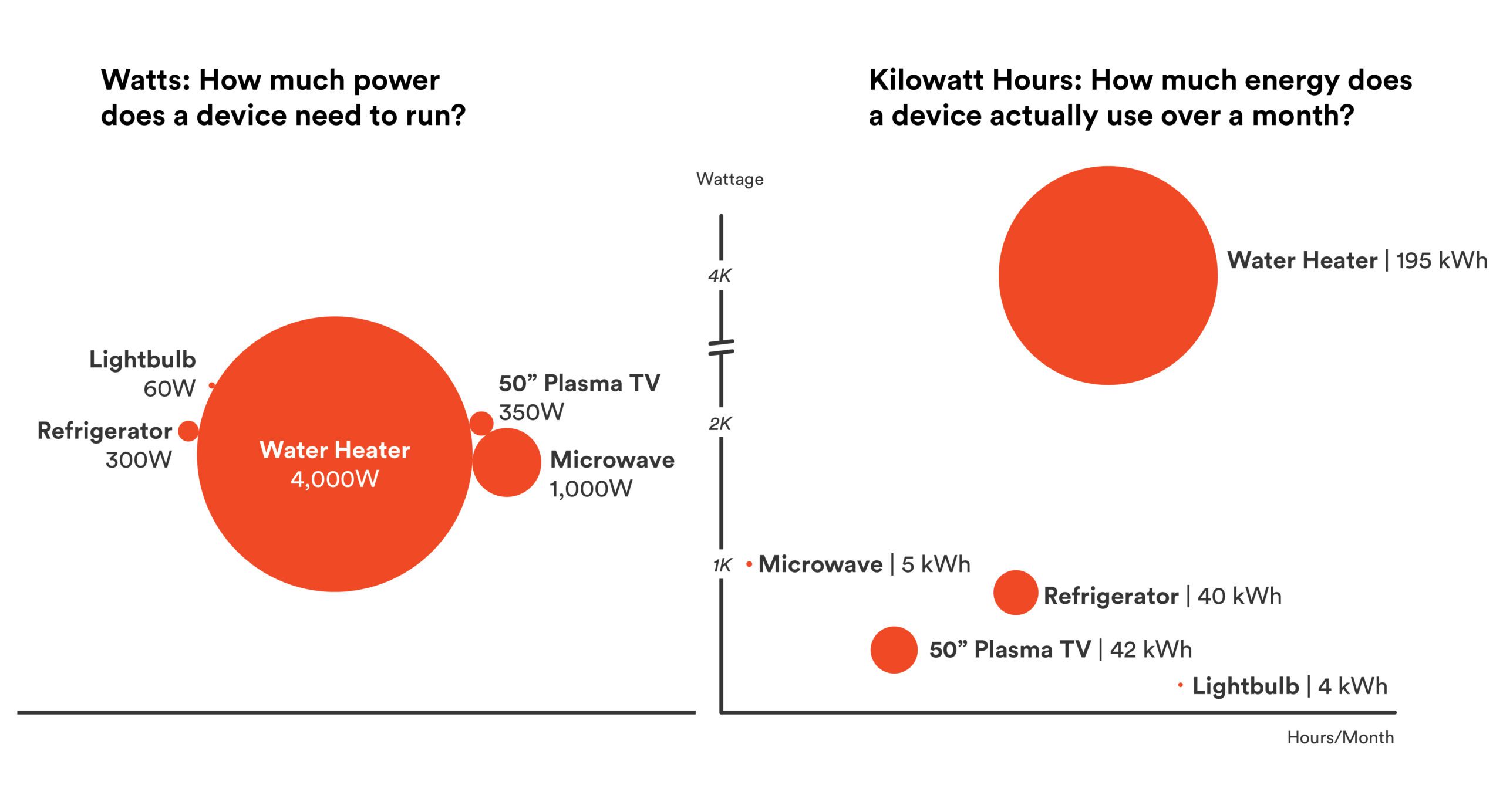 watts vs kilowatt hours wattage